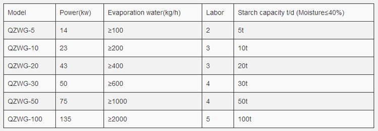 Parameter of starch drying machine equipment line.png