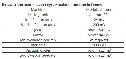 Below is the main glucose syrup making machine list view.jpg