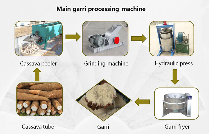 garri processing plant.jpg