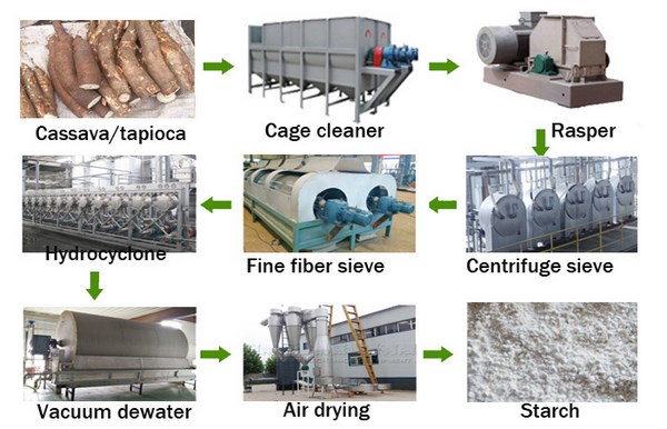 cassava starch processing machine.jpg