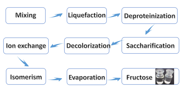 High fructose corn syrup production plant processing.jpg