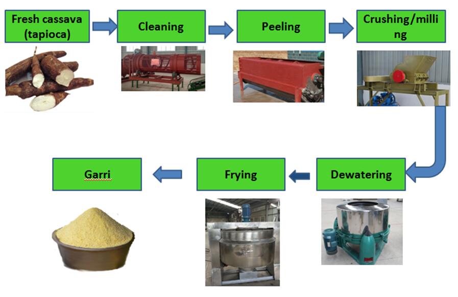 How to produce garri