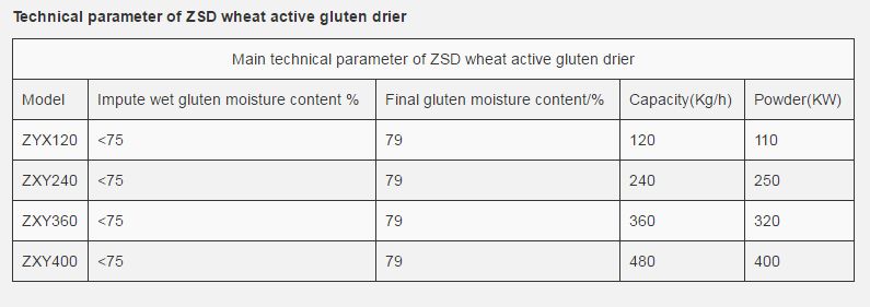Technical parameter of ZSD wheat active gluten drier.png