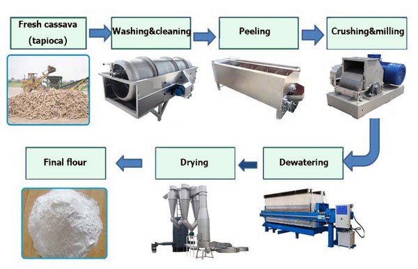 Tapioca flour production machine.jpg