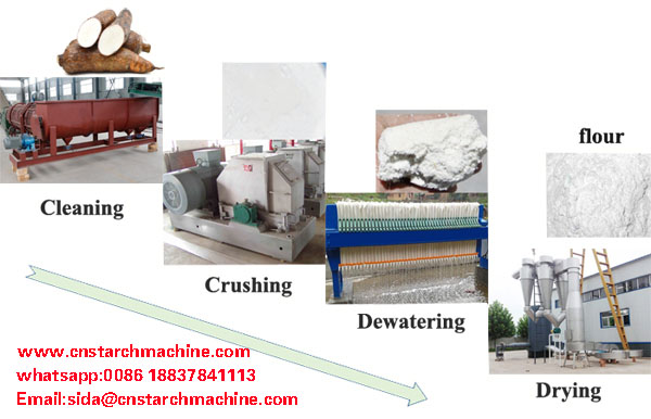 Cassava flour production process1.jpg