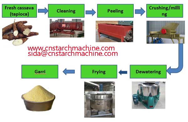 Garri processing plant process flow chart.jpg