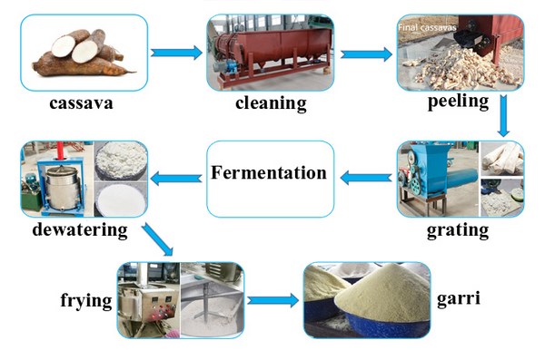 Cassava dewatering machine used in garri production.jpg