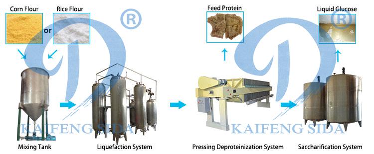 Price of glucose syrup processing plant.jpg