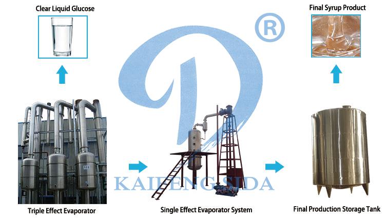 glucose syrup processing machine.jpg