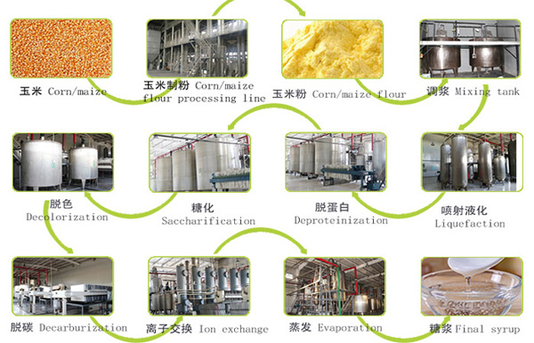 How to make corn syrup with corn flour.jpg