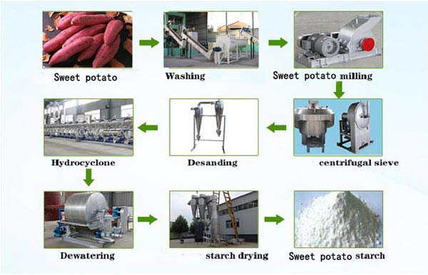 sweet-potato-starch-production-machine-flow-process-chart.jpg